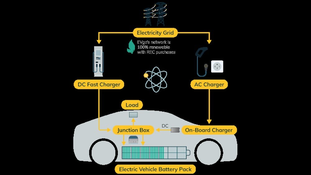 How Do Electric Car Charging Stations Work: Explained Simply