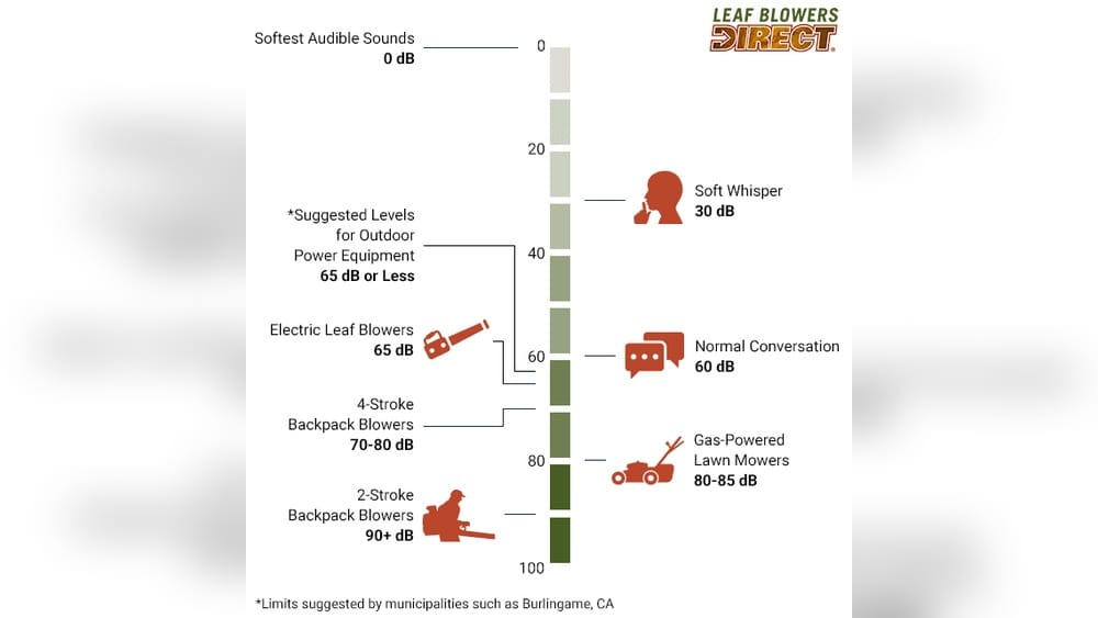 How Many Decibels is a Leaf Blower: Noise Levels Explained