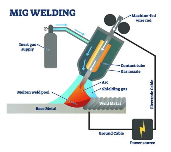 Mig welding theory 600x600