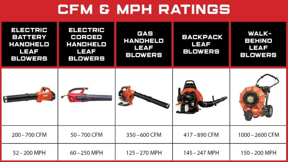 What is Cfm on a Leaf Blower: Ultimate Guide to Airflow Power