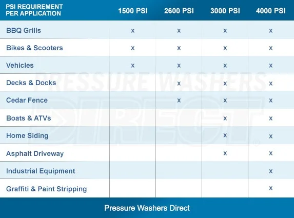 Psi requirement chart