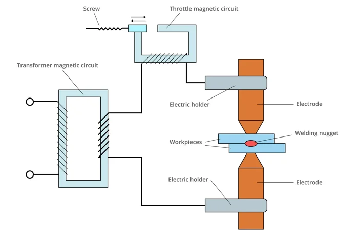 Resistance spot welding working principle 3