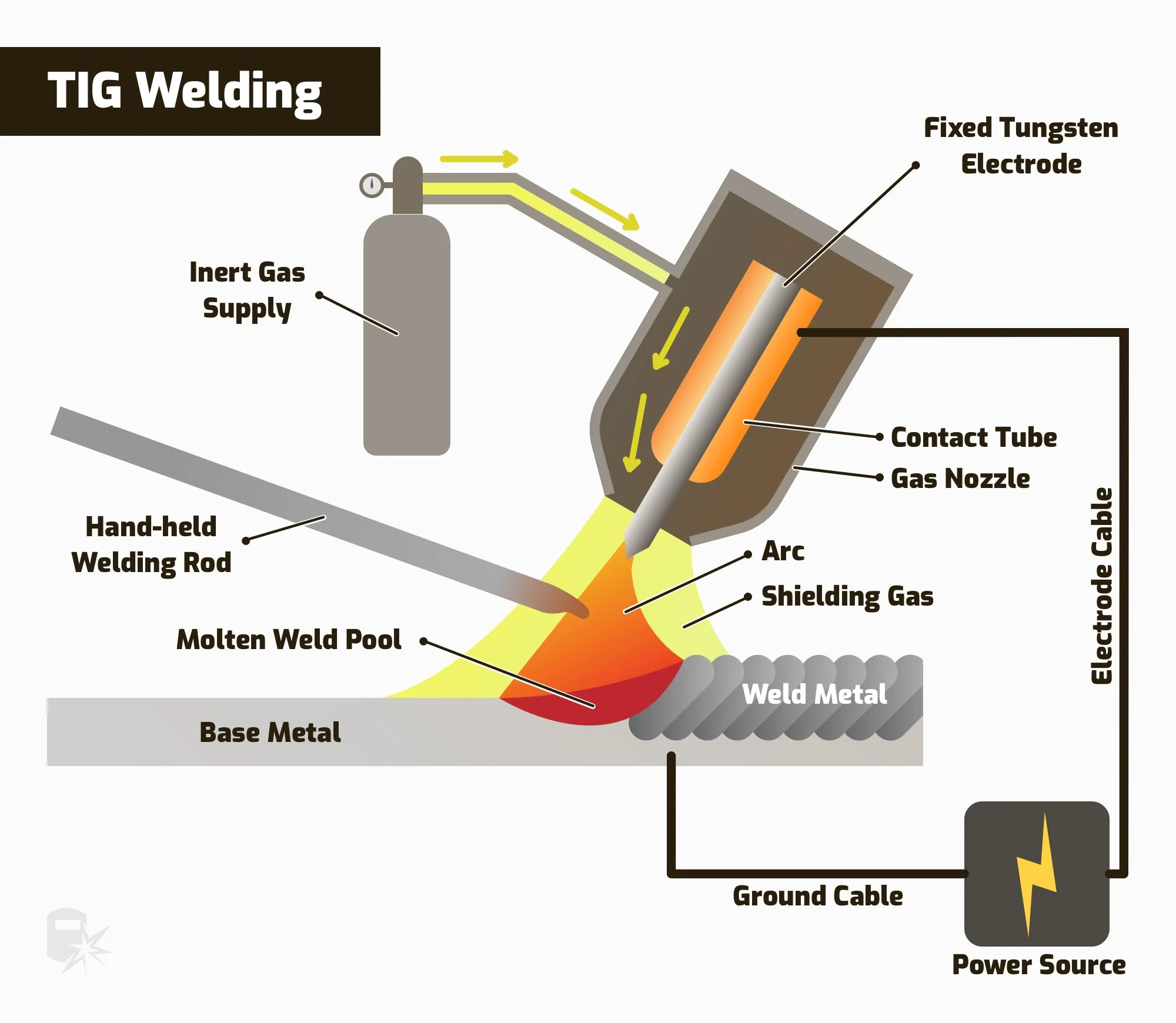 Tig welding process 1