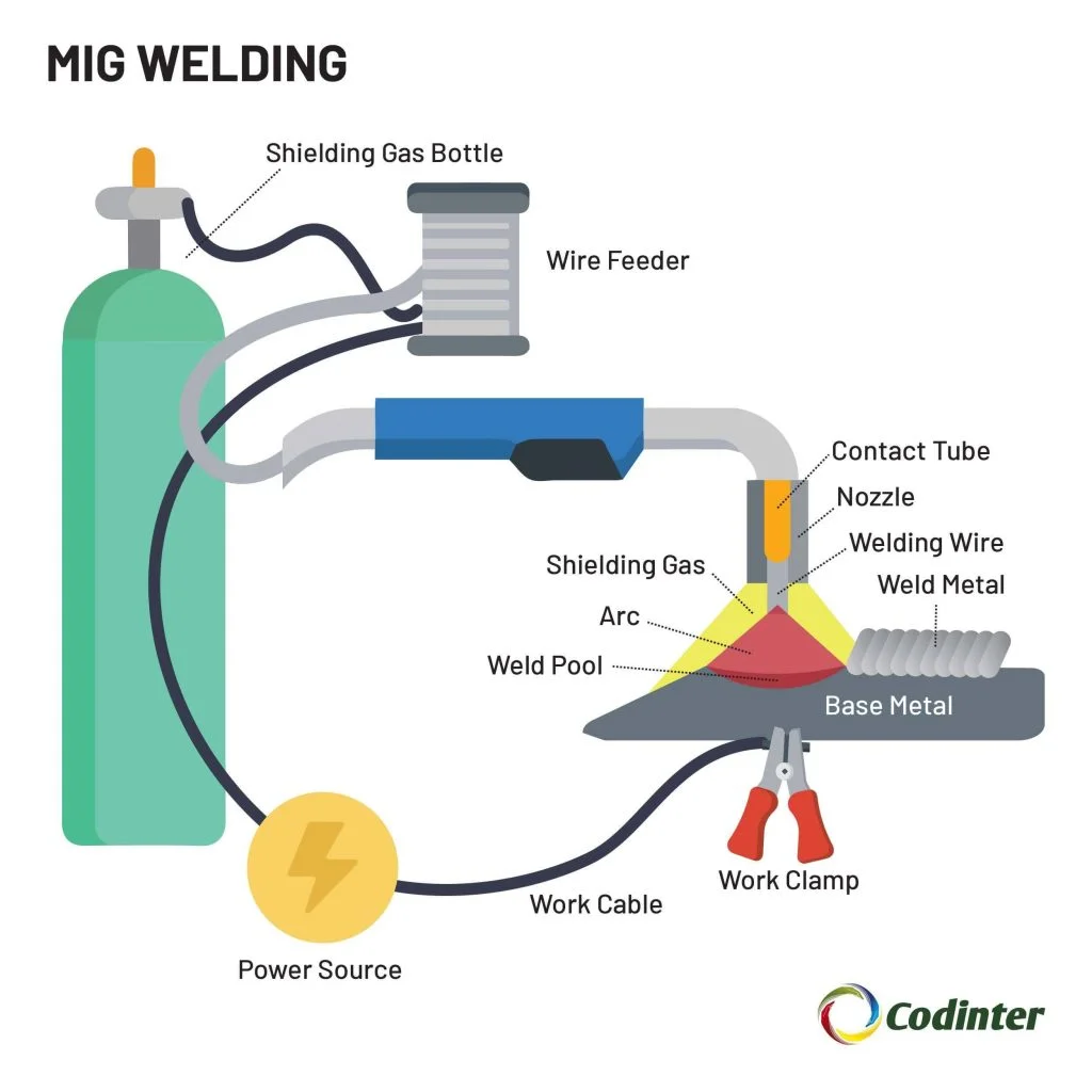 Welding process MIG EN 1024x1024 1