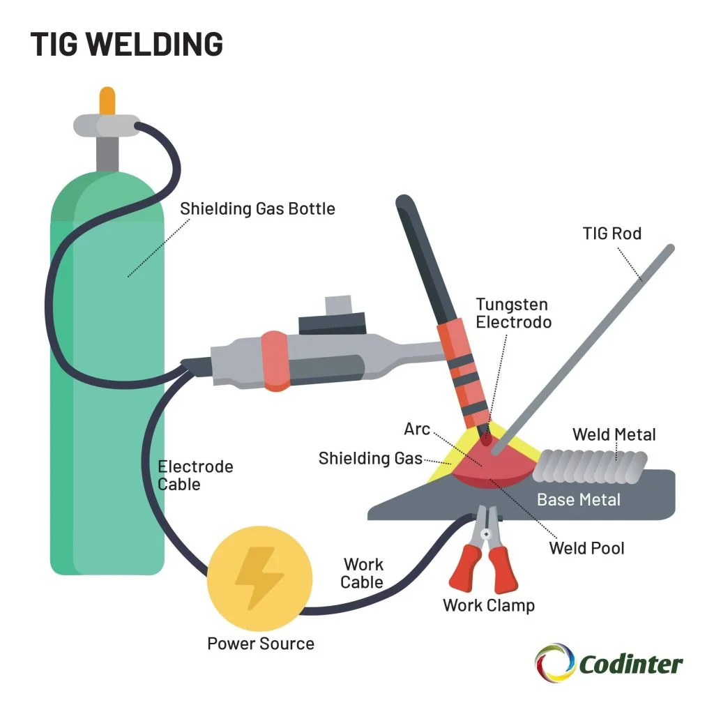 Welding process TIG EN 1024x1024 1