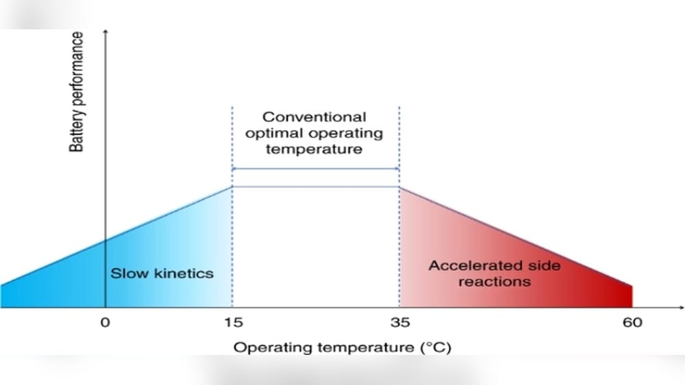 Battery storage temperature guide