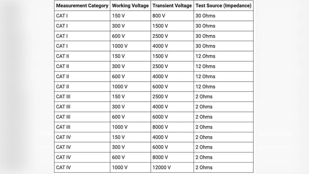 Multimeter category rating CAT III explained comparison chart