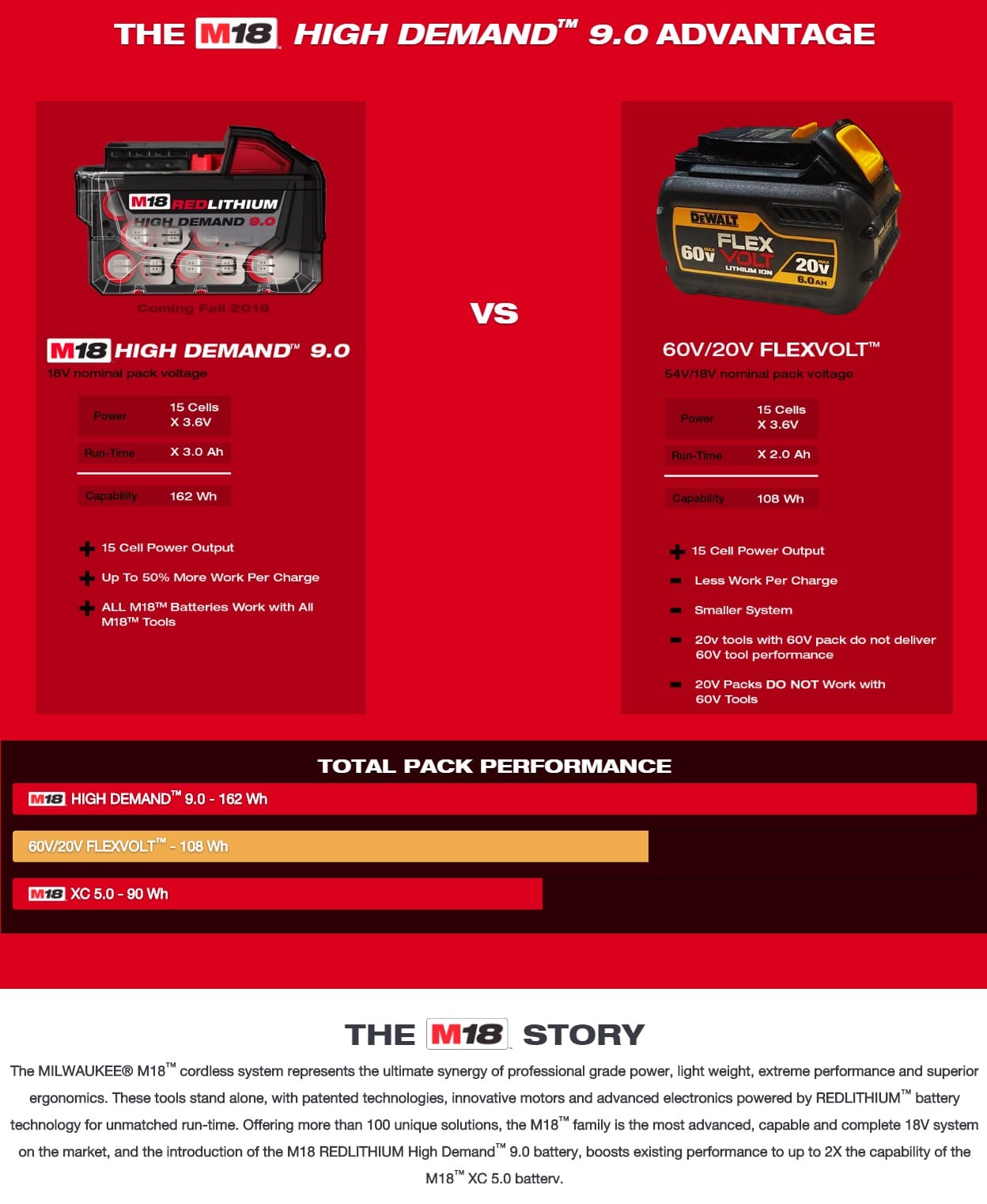 Milwaukee Vs Dewalt Battery Comparison: Which Lasts Longer?