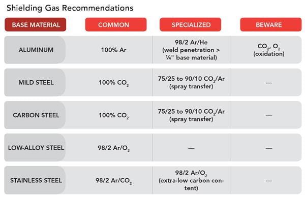 Welding Shielding Gas Guide: Choose the Best Gas for Every Project