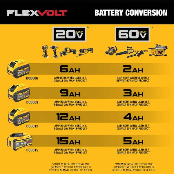Dewalt Battery Cross Compatibility Guide: What You Need to Know