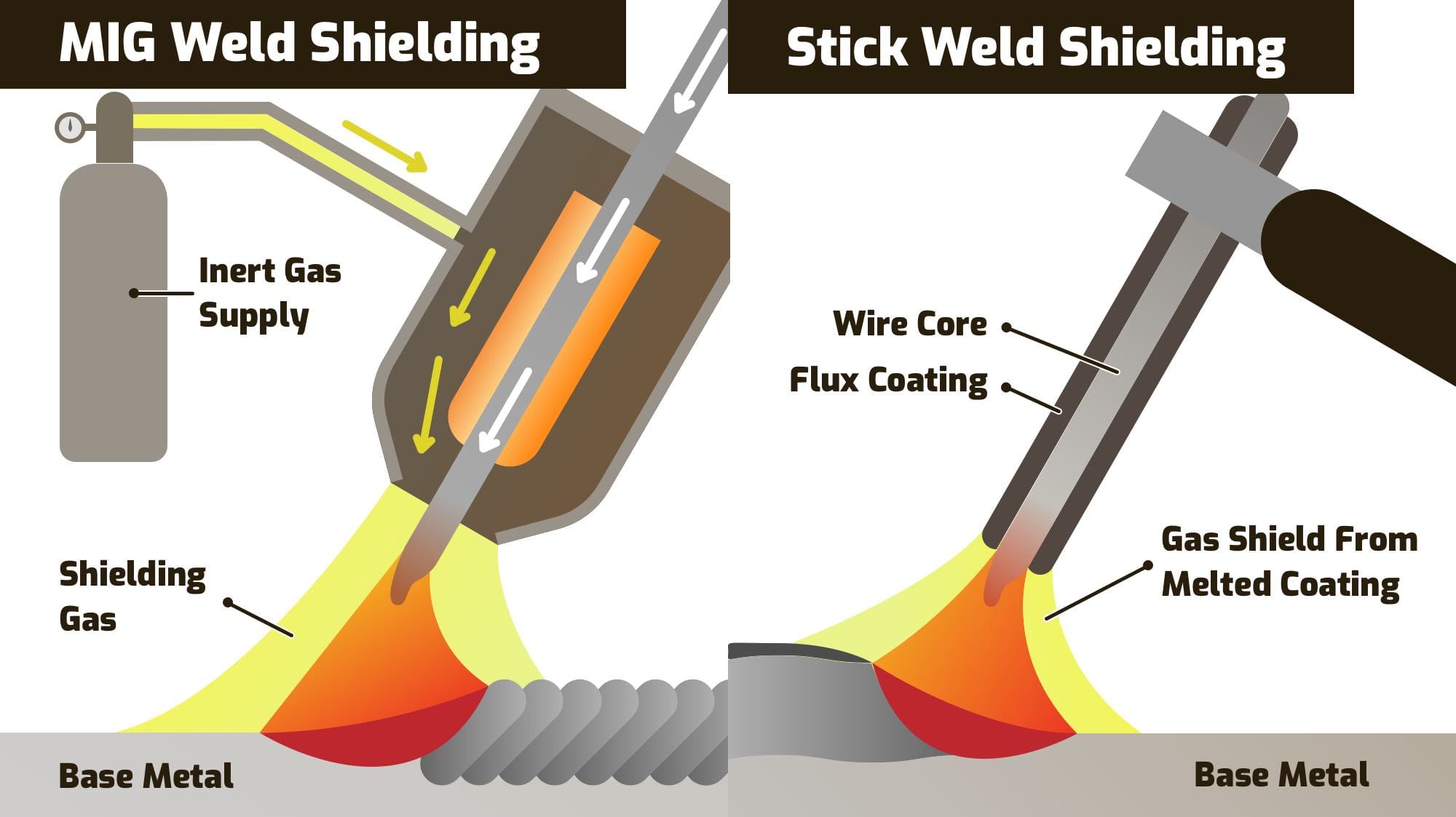 Mig Vs Stick Welding: Which Method Is Best for Your Project?