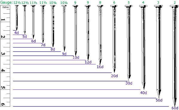 Nail Gun Nail Gauge Guide: Choose the Right Size Every Time