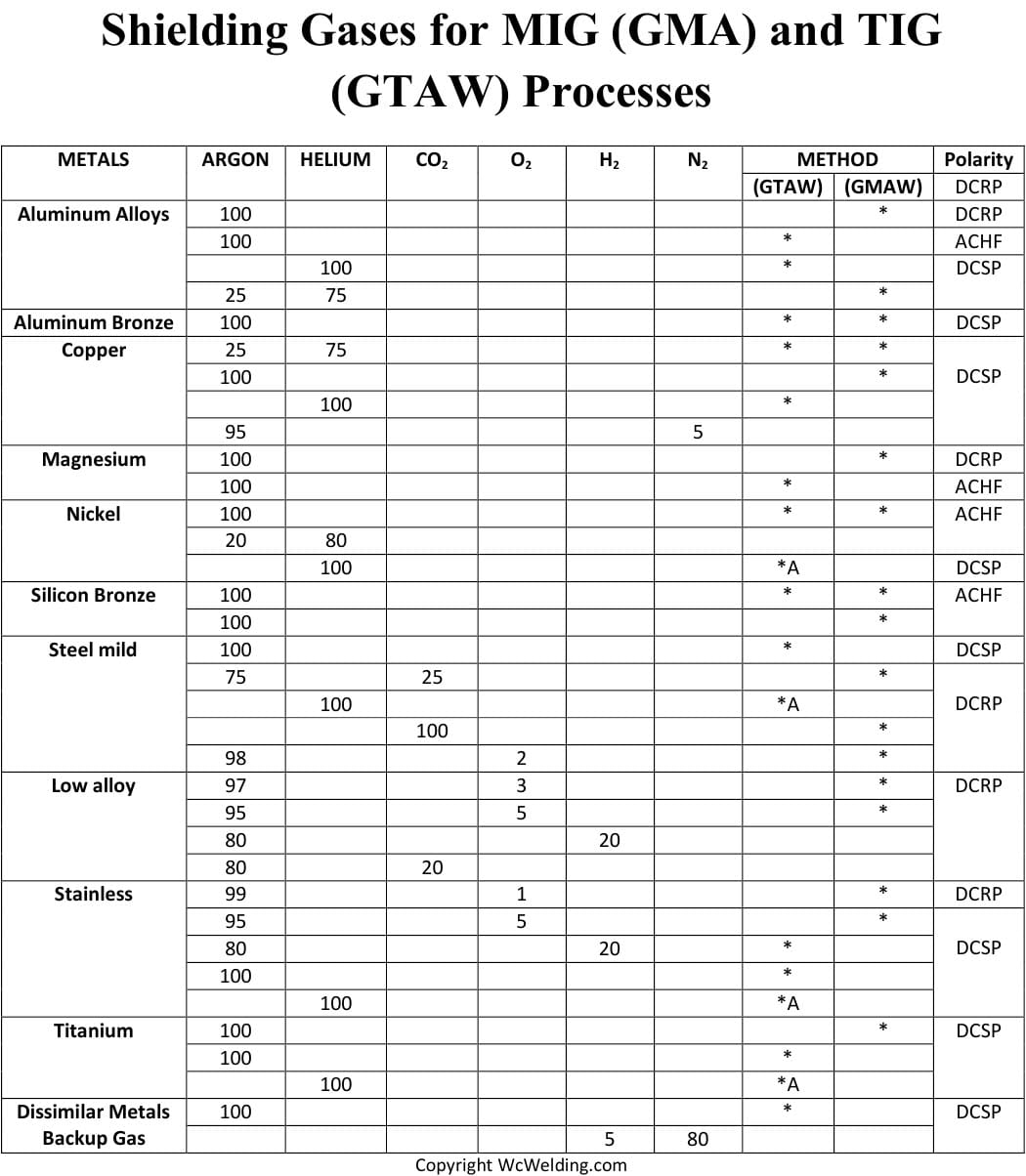 Welding Shielding Gas Guide: Choose the Best Gas for Every Project
