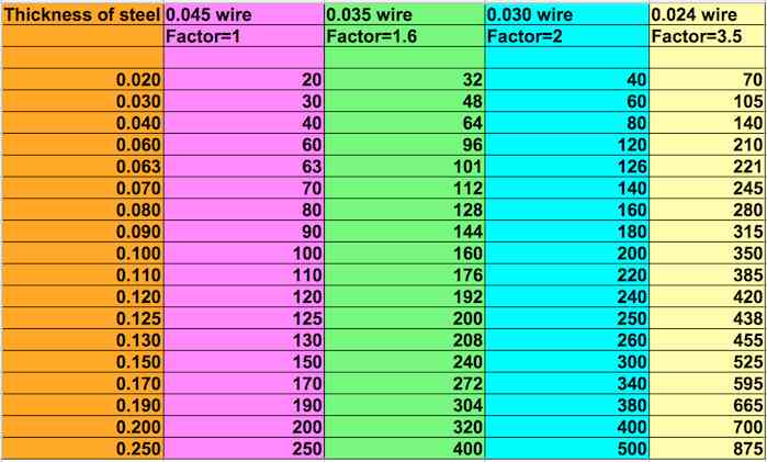 Wire Feed Speed Guide Mig: Boost Your Welding Precision